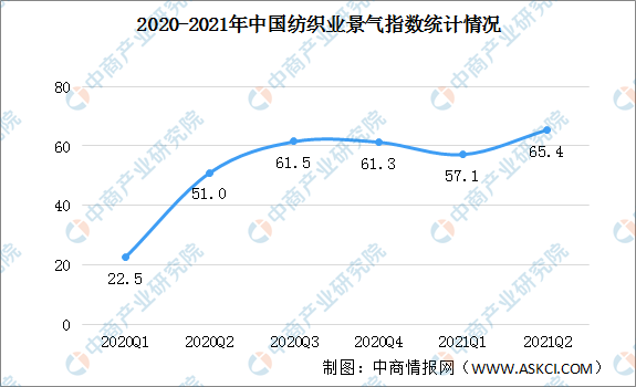 开云体育 开云官网2021年上半年中国纺织业运行情况回顾及下半年发展趋势预测（图）(图1)