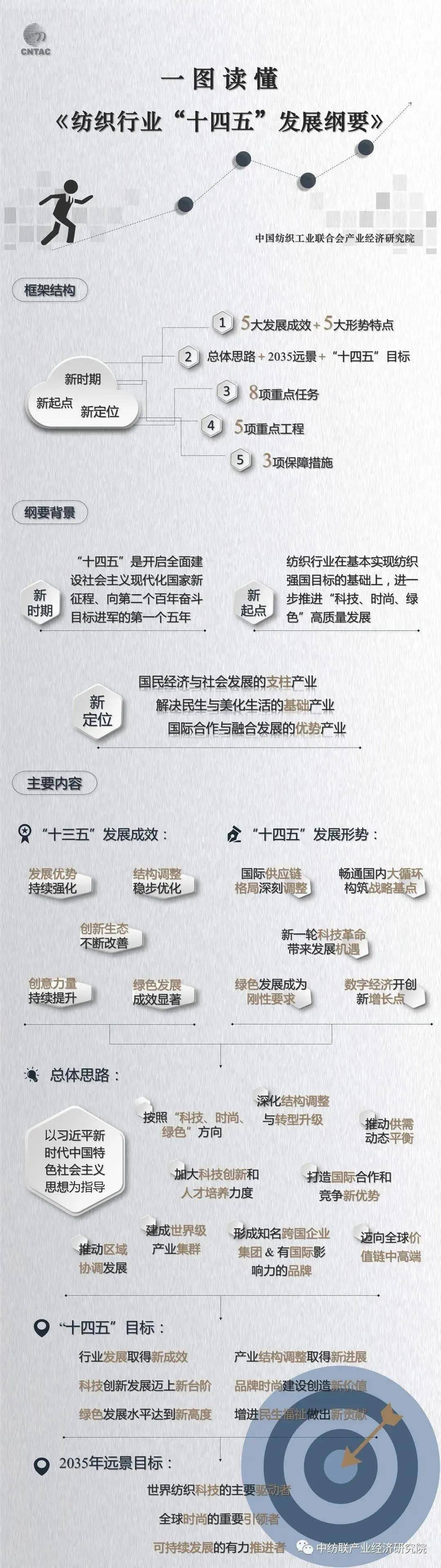开云体育 开云官网事预则立不预则废：纺织行业“十四五”发展纲要全文发布(图1)