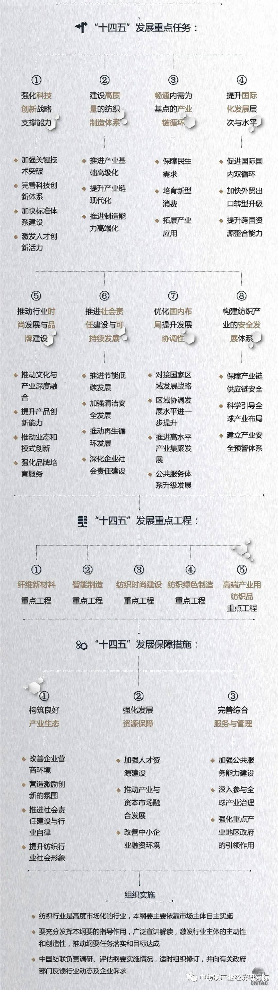 开云体育 开云官网事预则立不预则废：纺织行业“十四五”发展纲要全文发布(图2)