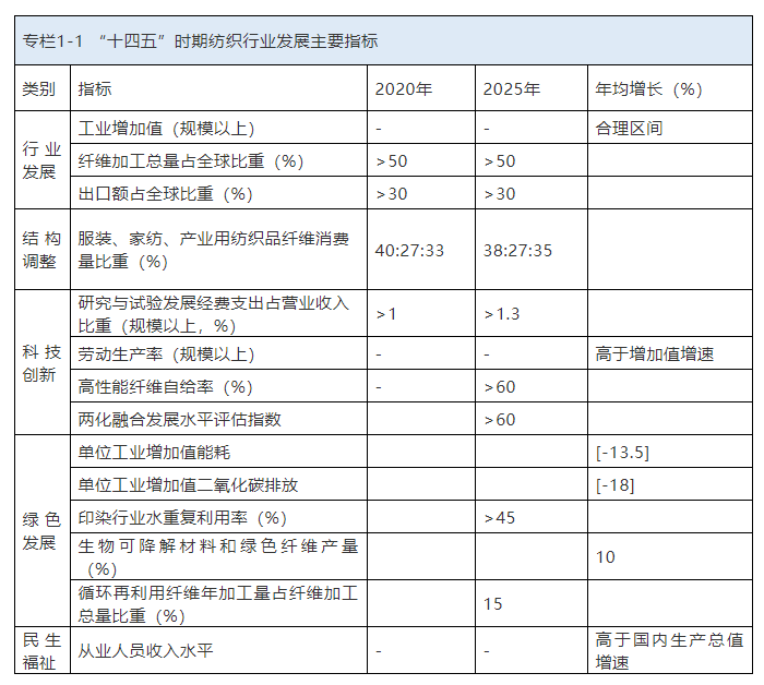 开云体育 开云官网事预则立不预则废：纺织行业“十四五”发展纲要全文发布(图3)