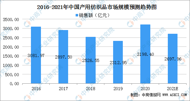 开云体育 开云官网2021年中国产用纺织品市场规模及行业发展前景分析（图）(图1)