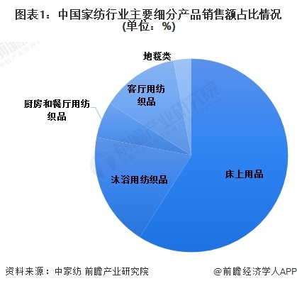 2024年中国家纺行业细分市场发展现状分析 床上用品占比约60%【组图】Kaiyun 开云体育(图1)