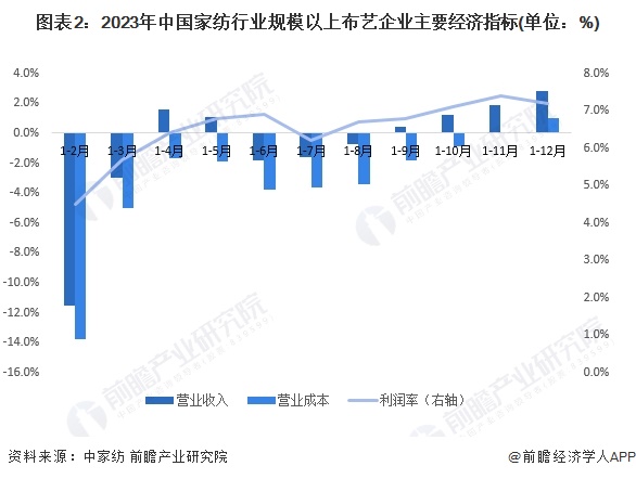 2024年中国家纺行业细分市场发展现状分析 床上用品占比约60%【组图】Kaiyun 开云体育(图2)