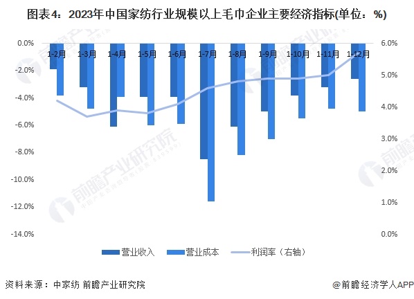 2024年中国家纺行业细分市场发展现状分析 床上用品占比约60%【组图】Kaiyun 开云体育(图4)