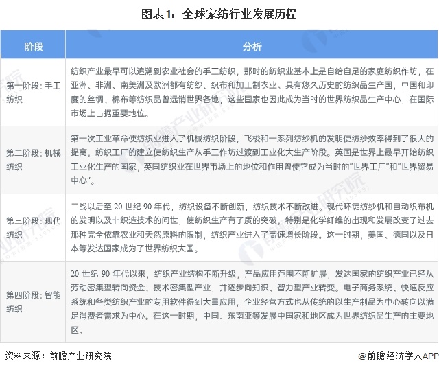 开云体育 Kaiyun.com 官网入口2024年全球家纺行业发展现状分析 2023年全球家纺行业市场规模为1247亿美元【组图】(图1)