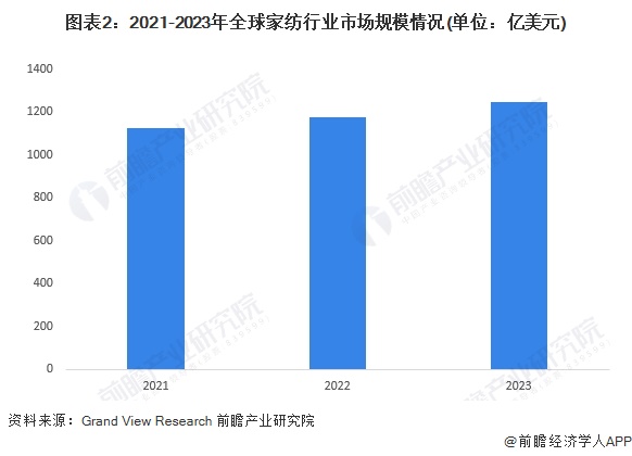 开云体育 Kaiyun.com 官网入口2024年全球家纺行业发展现状分析 2023年全球家纺行业市场规模为1247亿美元【组图】(图2)