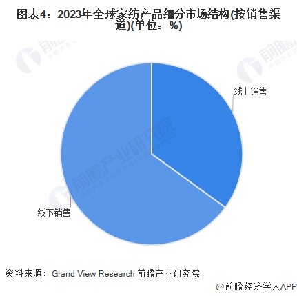 开云体育 Kaiyun.com 官网入口2024年全球家纺行业发展现状分析 2023年全球家纺行业市场规模为1247亿美元【组图】(图4)