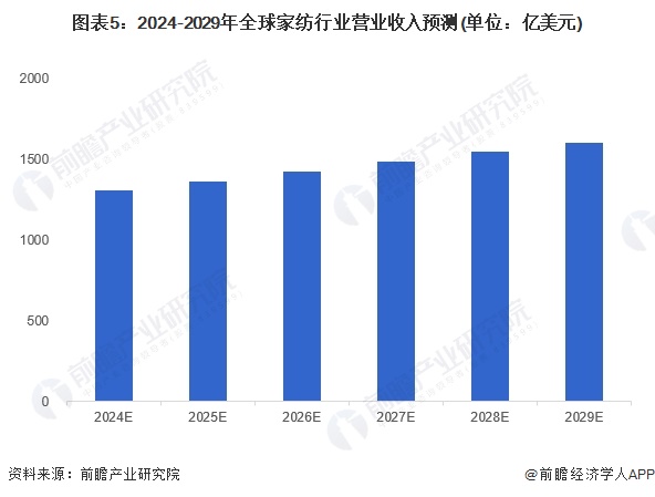 开云体育 Kaiyun.com 官网入口2024年全球家纺行业发展现状分析 2023年全球家纺行业市场规模为1247亿美元【组图】(图5)