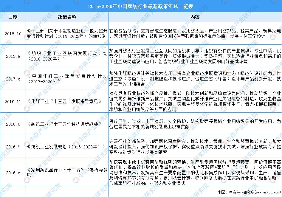 2021年中国家开云体育 开云官网纺行业最新政策汇总一览（图）(图1)