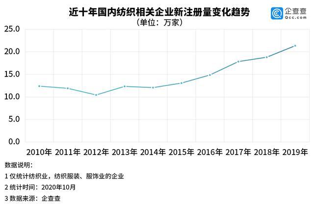 开云体育 开云官网印度纺织订单回流背后：我国纺织类企业前三季注册量降191%(图2)