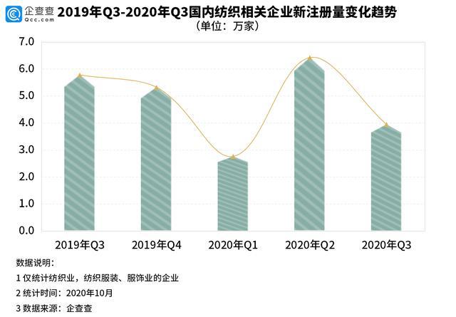 开云体育 开云官网印度纺织订单回流背后：我国纺织类企业前三季注册量降191%(图1)