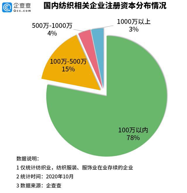 开云体育 开云官网印度纺织订单回流背后：我国纺织类企业前三季注册量降191%(图4)
