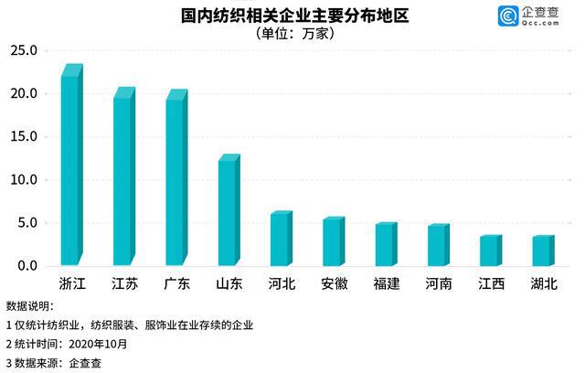 开云体育 开云官网印度纺织订单回流背后：我国纺织类企业前三季注册量降191%(图3)