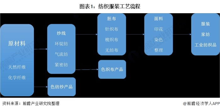 开云APP 开云官网入口预见2021：《中国纺织服装产业全景图谱》(附产业链现状、区域分布、发展前景等)(图1)