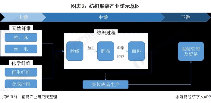 开云APP 开云官网入口预见2021：《中国纺织服装产业全景图谱》(附产业链现状、区域分布、发展前景等)(图2)