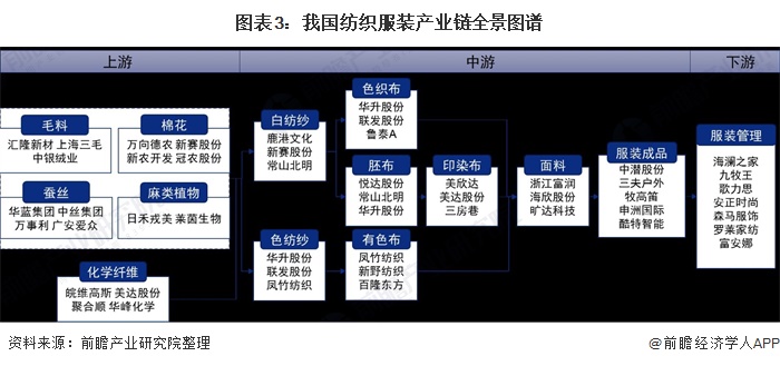 开云APP 开云官网入口预见2021：《中国纺织服装产业全景图谱》(附产业链现状、区域分布、发展前景等)(图3)