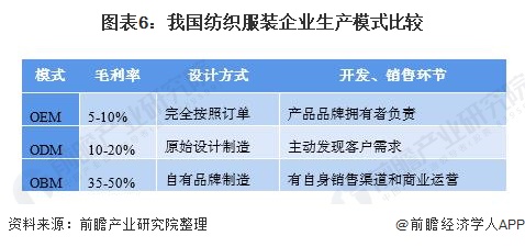 开云APP 开云官网入口预见2021：《中国纺织服装产业全景图谱》(附产业链现状、区域分布、发展前景等)(图6)