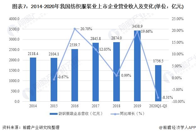 开云APP 开云官网入口预见2021：《中国纺织服装产业全景图谱》(附产业链现状、区域分布、发展前景等)(图7)