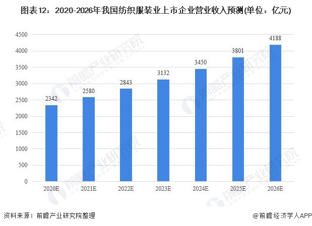 开云APP 开云官网入口预见2021：《中国纺织服装产业全景图谱》(附产业链现状、区域分布、发展前景等)(图12)